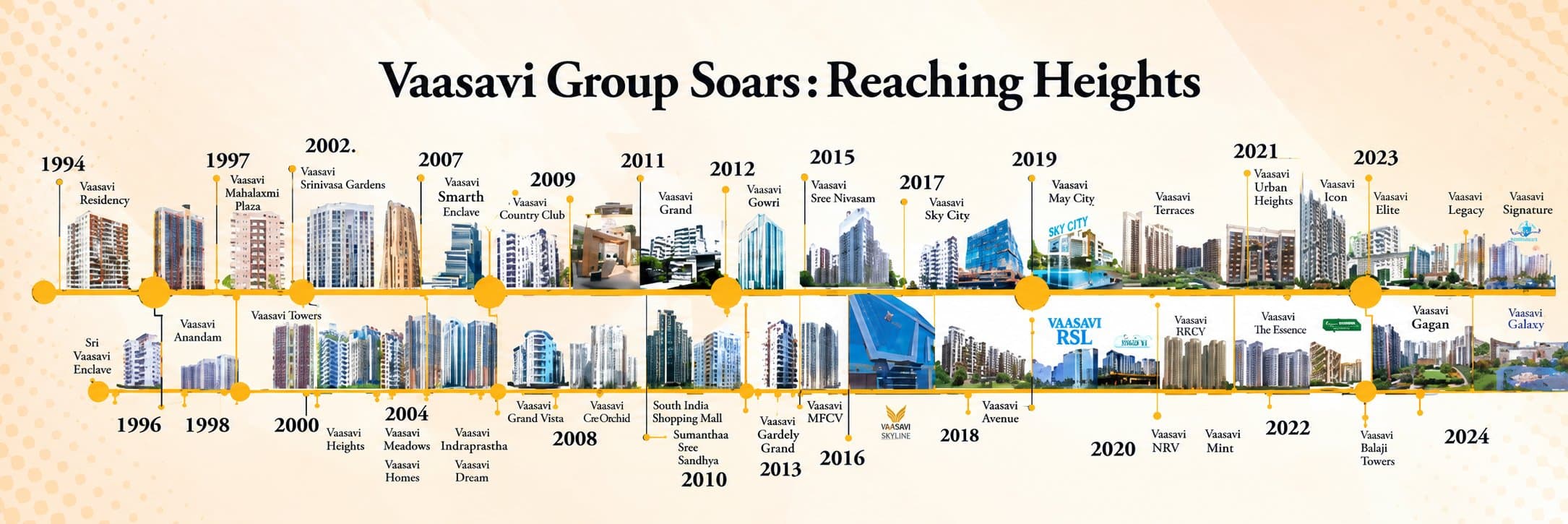 Vaasavi Group Soars: Reaching Heights